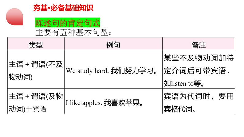 中考英语一轮复习讲练测课件 第20讲 句子的种类（陈述句、疑问句、祈使句、感叹句、倒装句、强调句）第7页