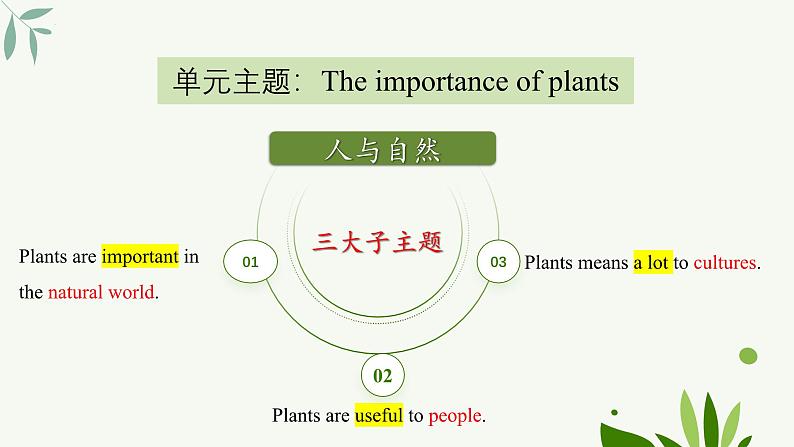 [优质阅读写作课课件】Unit6 power of plants Developing ideas reading for writing2024新外研七上英语(含视频）第2页