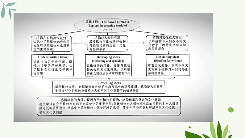 [优质阅读写作课课件】Unit6 power of plants Developing ideas reading for writing2024新外研七上英语(含视频）第3页