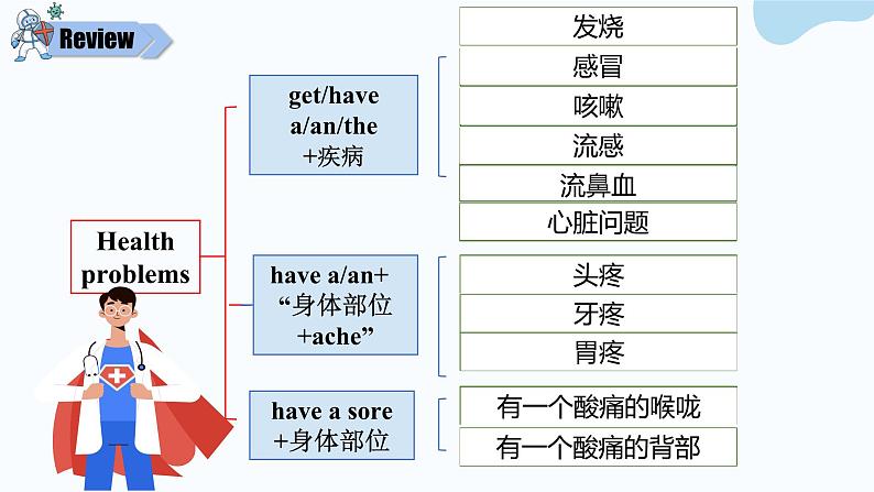 人教版2025春八年级下册英语Unit1 Section B writing 第七课时 课件第4页