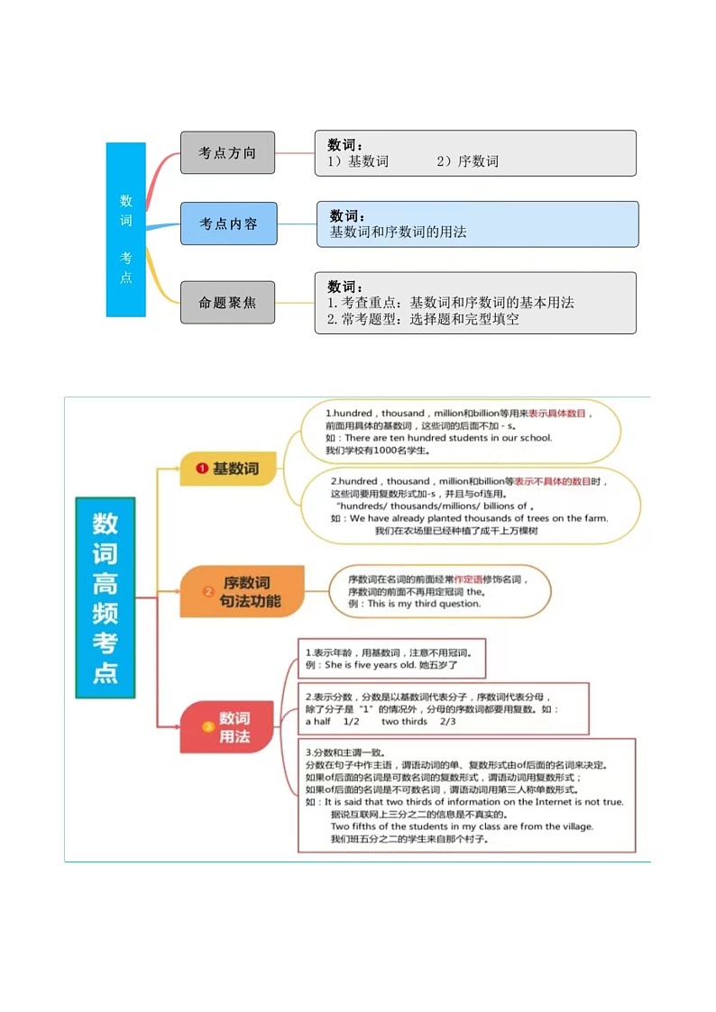 中考英语一轮复习语法讲练测第12讲 数词（讲义）（原卷版）第2页