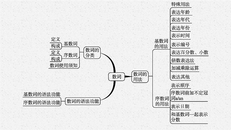 2025中考英语复习课件 第4讲　数词 通用版第4页