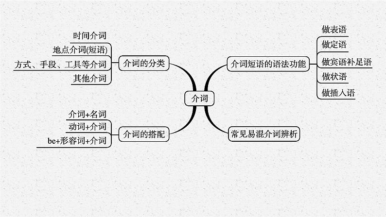 2025中考英语复习课件 第5讲　介词 通用版第4页