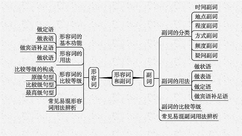 2025中考英语复习课件 第6讲　形容词和副词 通用版第4页