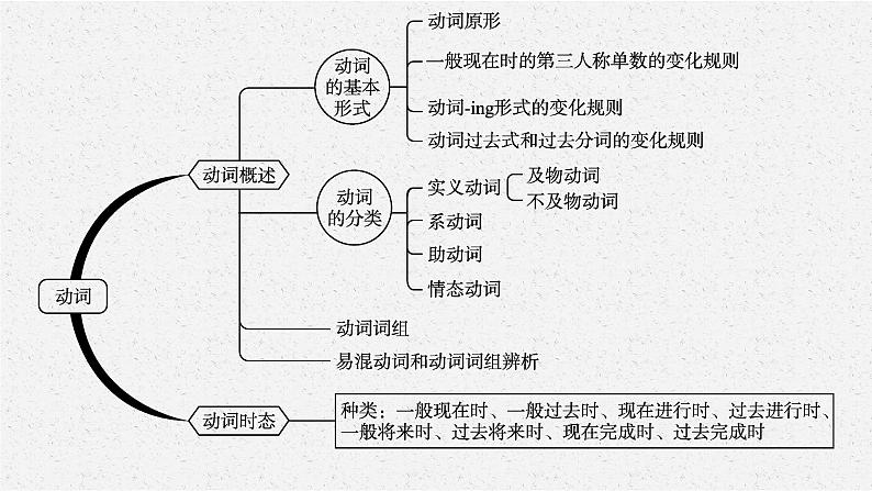 2025中考英语复习课件  第7讲　动词概述及时态 通用版第4页