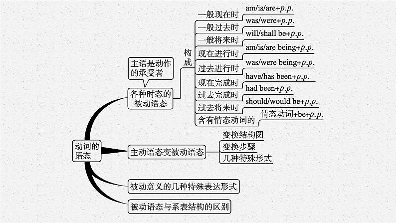 2025中考英语复习课件   第10讲　动词的语态 通用版第4页