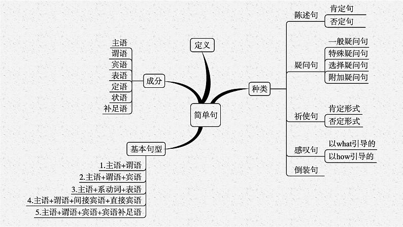 2025中考英语复习课件  第11讲　简单句 通用版第4页