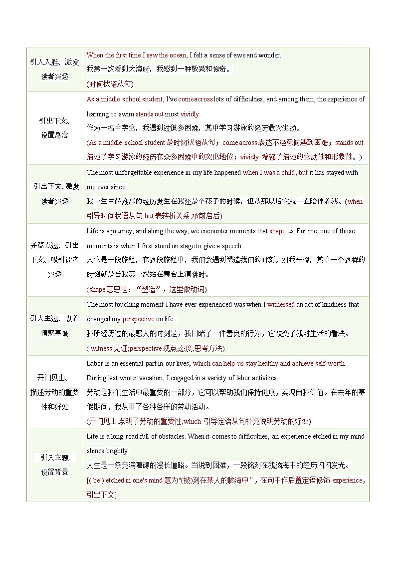 专题06 中考写作常考十大热点话题满分必背句型-2025年中考英语一轮复习知识清单（全国通用）（原卷版）第3页