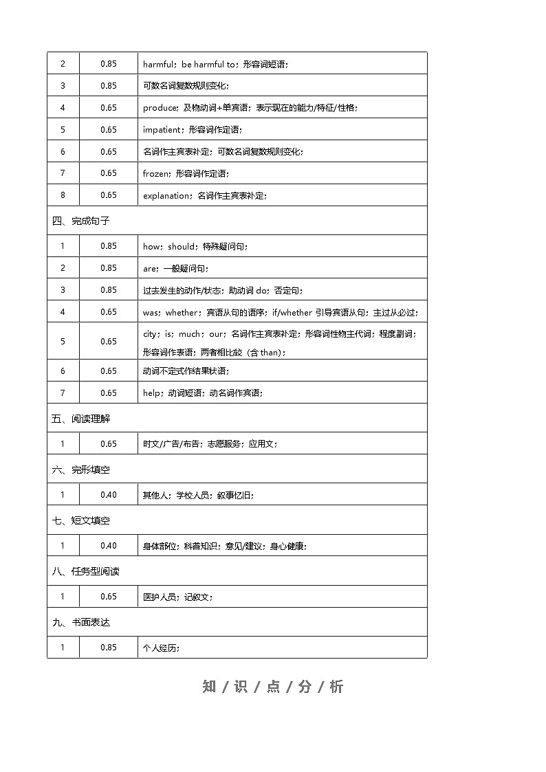 八年级英语下学期期中培优卷（细目表分析）第2页