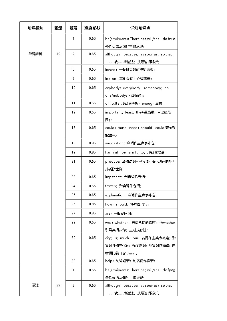 八年级英语下学期期中培优卷（细目表分析）第3页