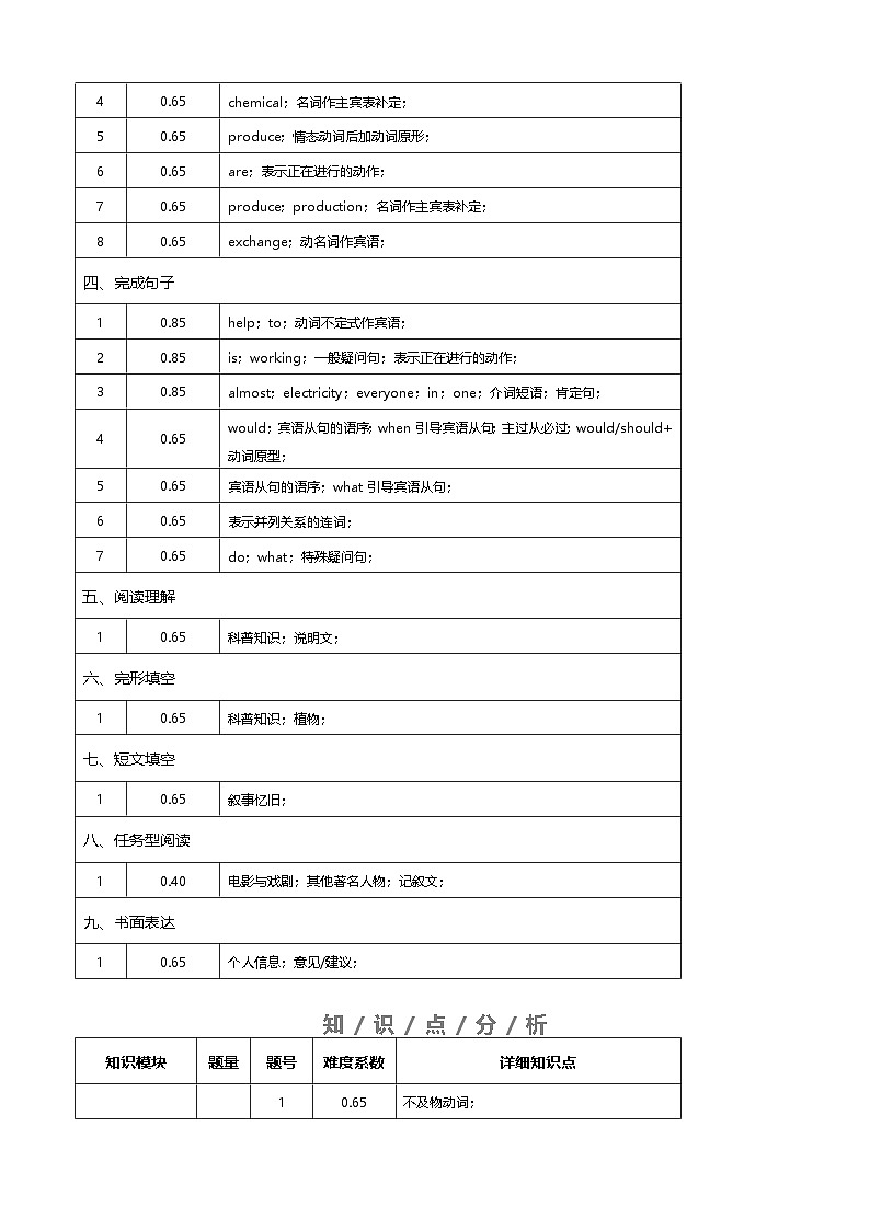 八年级英语下学期期中押题卷（上海专用）试卷细目表第2页