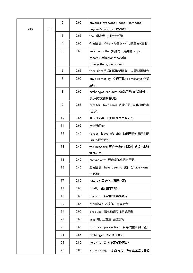 八年级英语下学期期中押题卷（上海专用）试卷细目表第3页