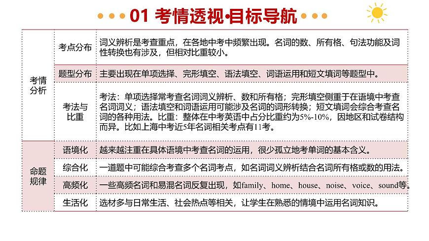 专题01 名词和数词（课件）2025年中考英语二轮复习讲练测（全国通用）第3页
