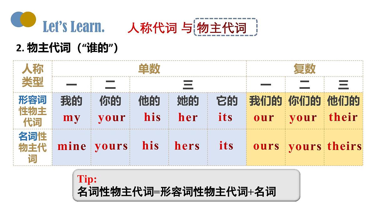 Unit 3 Section A Grammar Focus课件- 2024-2025学年人教版英语七年级下册第7页