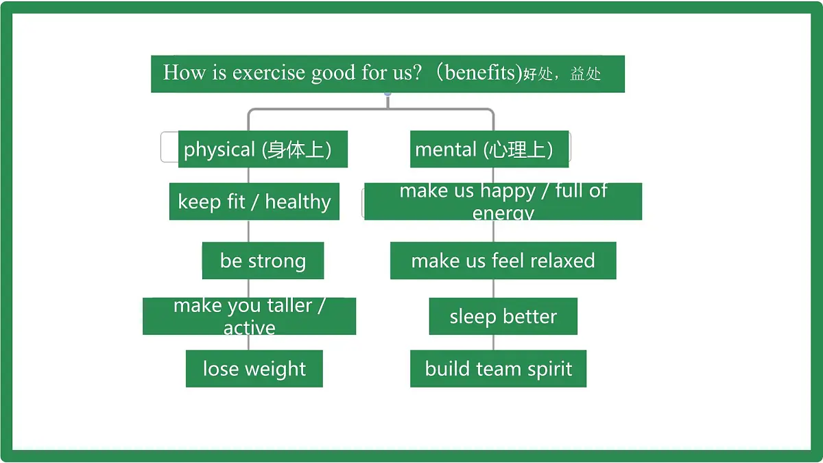 初中 英语 人教版（2024） 七年级下册Unit 3 Keep Fit Section B课件第3页