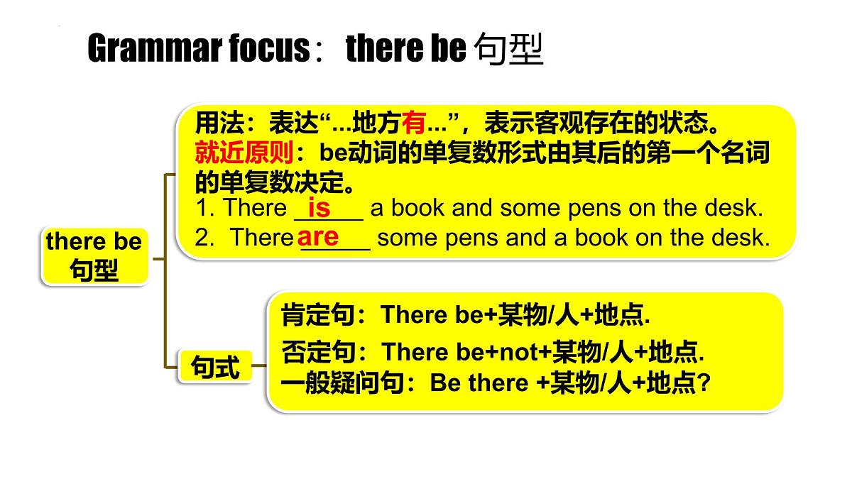 新外研版英语七上Unit2Lesson5Grammar rules andListening and speaking课件第5页