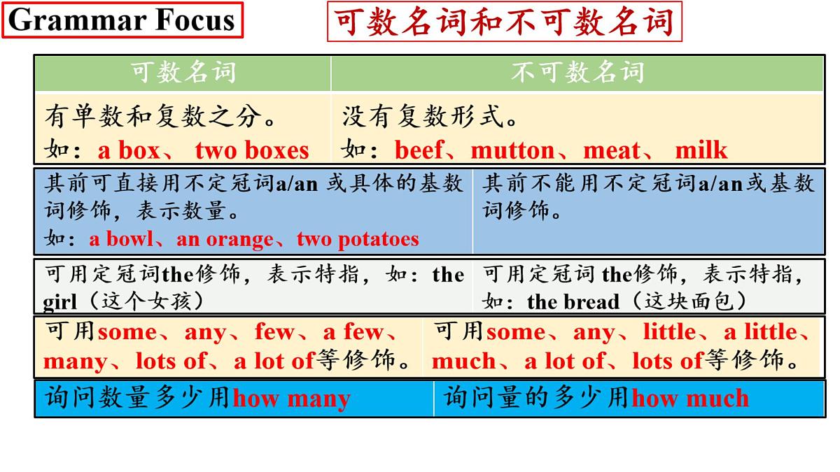 Unit 4 Eat Well Section A Grammar Focus 课件 英语人教版（2024）七年级下册第7页