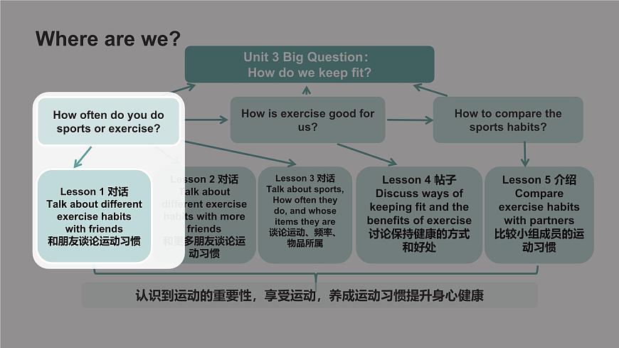 人教版2025七年级下册英语 Unit 3 Keep Fit L1听说课 课件第4页