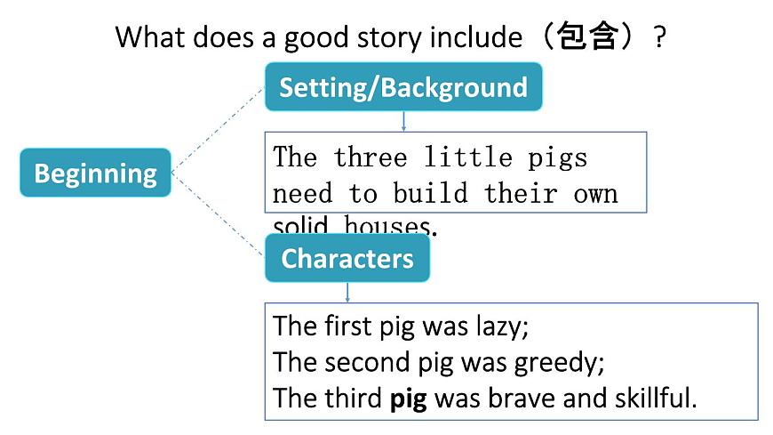 初中英语新人教版七年级下册Unit 7第6课时（Section B Project 3a-Reflecting）教学课件2025春第7页