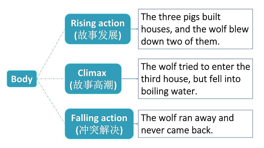 初中英语新人教版七年级下册Unit 7第6课时（Section B Project 3a-Reflecting）教学课件2025春第8页