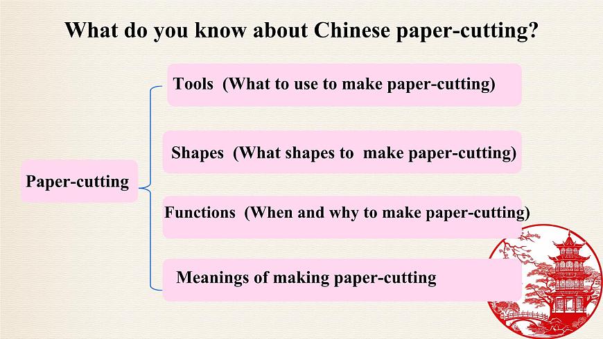 Unit4 Chinese folk art Reading 课件 2024-2025学年译林版七年级英语下册第6页