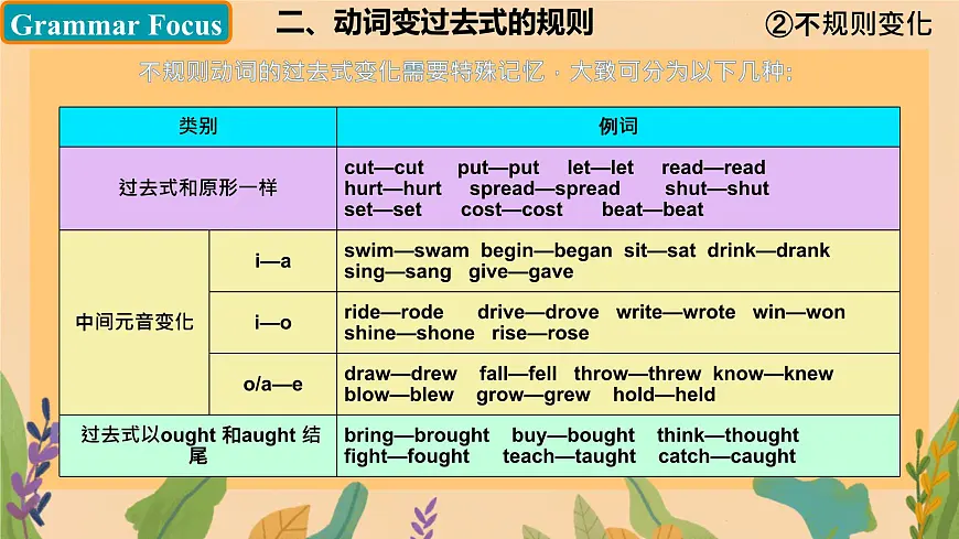 Unit 7 A Day to Remember 课时1-2 Section A（1a-Pronunciation 3) 课件 2024-2025学年英语人教版7年级下册第7页