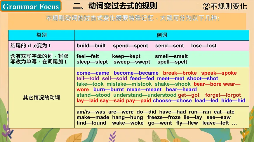 Unit 7 A Day to Remember 课时1-2 Section A（1a-Pronunciation 3) 课件 2024-2025学年英语人教版7年级下册第8页