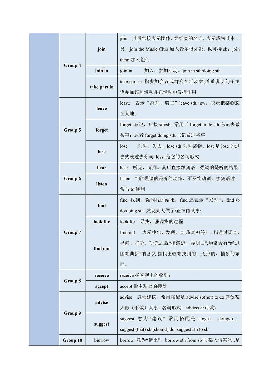 重难点05 易混动词和情态动词辨析（原卷版）第2页