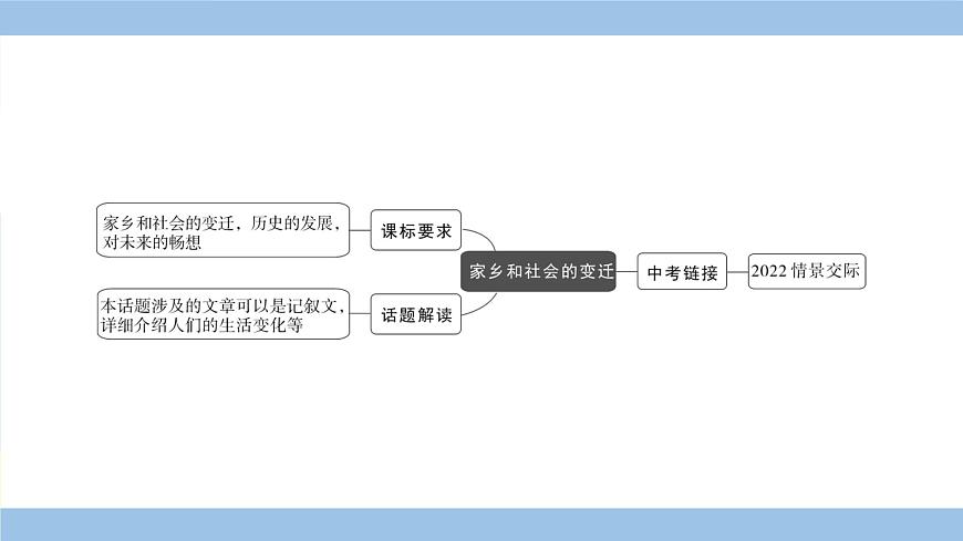 外研英语中考 01-第一部分 主题滚动复习 12-主题十二 家乡和社会的变迁 PPT课件第3页