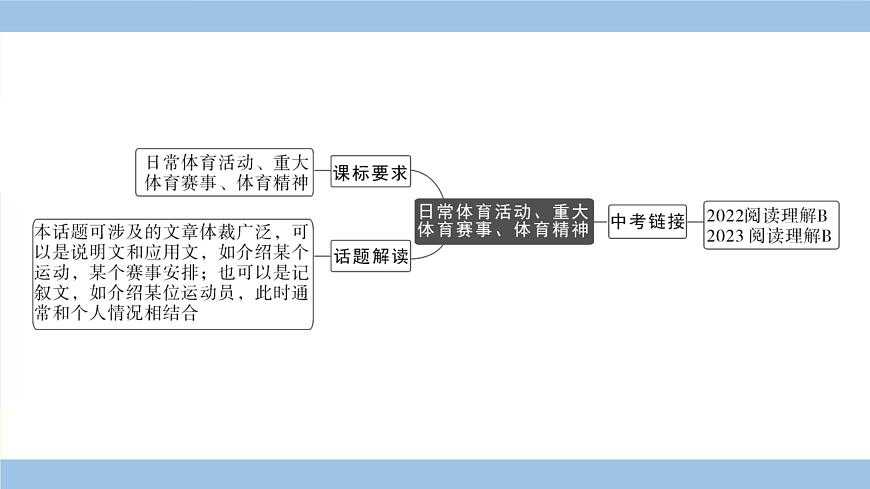 外研英语中考 01-第一部分 主题滚动复习 15-主题十五 日常体育活动、重大体育赛事、体育精神 PPT课件第3页