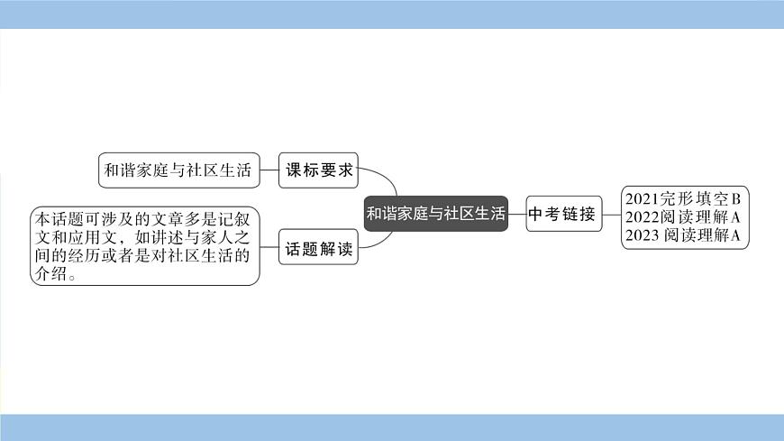 人教英语中考 01-第一部分 主题滚动复习 10-主题十 和谐家庭与社区生活 PPT课件第3页