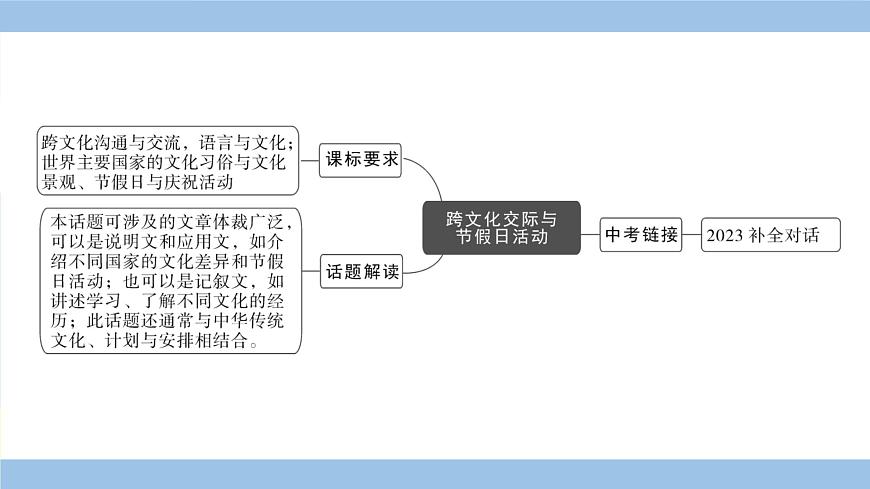 人教英语中考 01-第一部分 主题滚动复习 13-主题十三 跨文化交际与节假日活动 PPT课件第3页