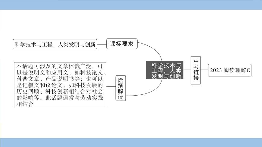 人教英语中考 01-第一部分 主题滚动复习 16-主题十六 科学技术与工程，人类发明与创新 PPT课件第3页