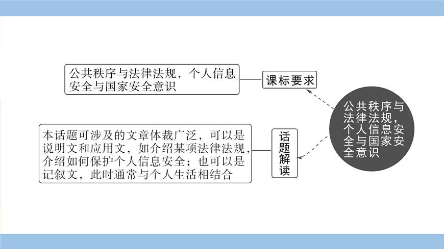 人教英语中考 01-第一部分 主题滚动复习 17-主题十七 公共秩序与法律法规，个人信息安全与国家安全意识 PPT课件第3页
