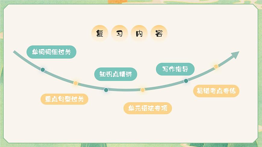 人教版八年级下册复习课件 Unit 7 What‘s the highest mountain in the world 复习课件第2页