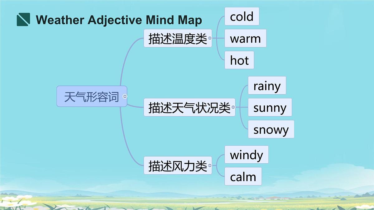 Unit 6 Rain or Shine 课件 2024-2025学年人教版七年级英语下册第4页