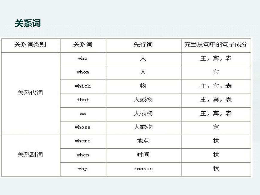 2025年中考英语二轮复习课件+++定语从句++第5页