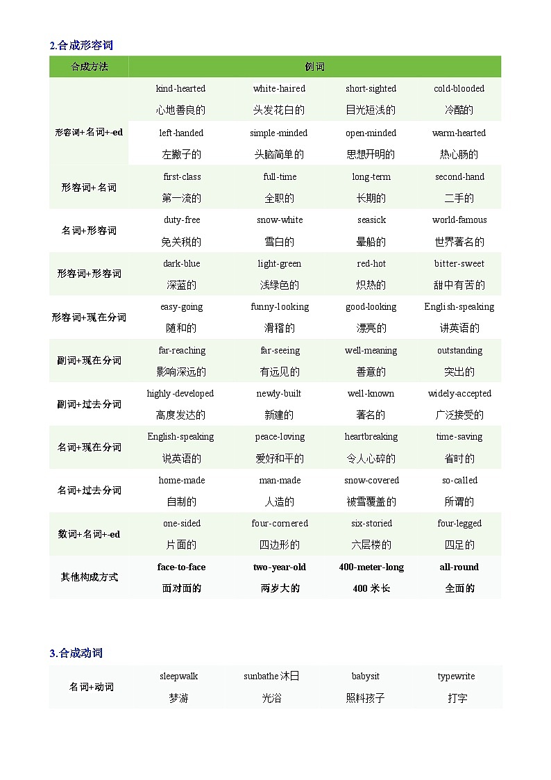 2025年中考英语专项复习讲义专题04 构词法(原卷版)第3页