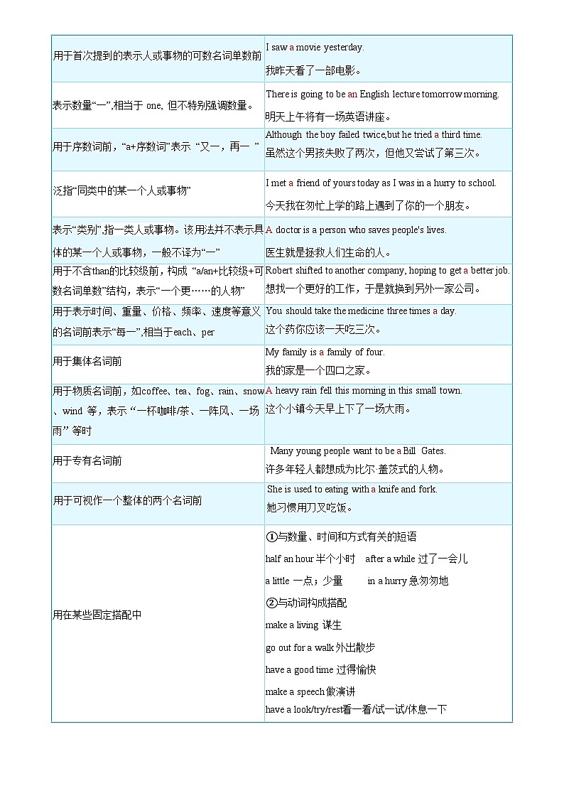 2025年中考英语专项复习讲义专题15 冠词(清单+专练)(原卷版)第3页