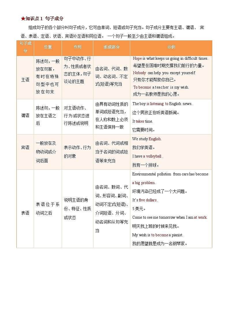 2025年中考英语专项复习讲义专题21 句子成分和基本句型(清单+专练)(原卷版)第2页