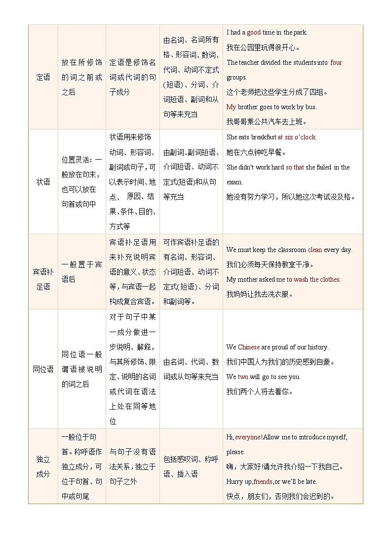 2025年中考英语专项复习讲义专题21 句子成分和基本句型(清单+专练)(原卷版)第3页