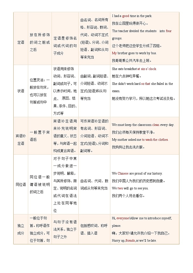 2025年中考英语专项复习讲义专题21 句子成分和基本句型(清单+专练)(解析版)第3页
