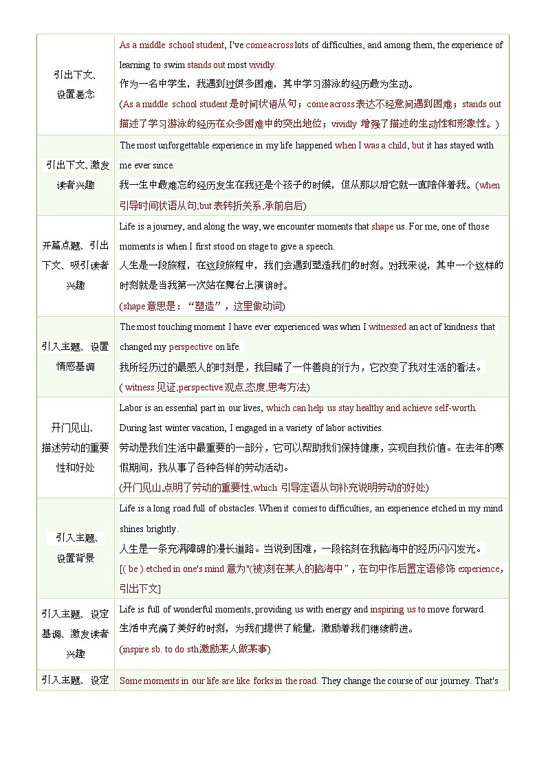 2025年中考英语专项复习讲义专题06 中考写作常考十大热点话题满分必背句型(解析版)第3页