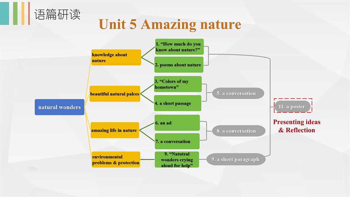 Unit 5 Amazing nature presenting ideas 解读与教学设计课件PPT第2页