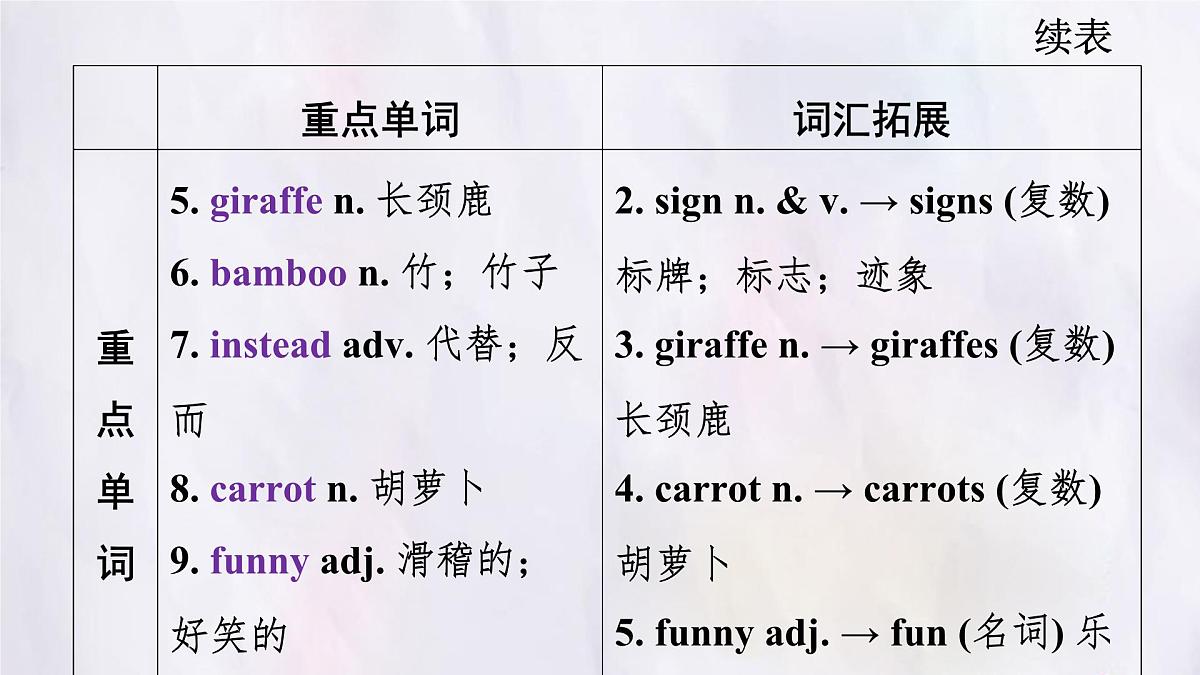 冀教版英语（2024） 七年级上册 Unit 5 Lesson 3 At the zoo 知识梳理课件 英语第4页