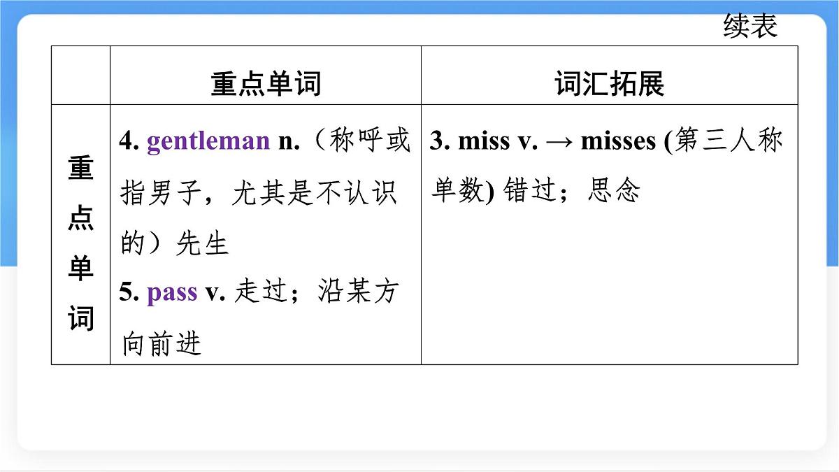 冀教版英语（2024） 七年级上册 Unit 6 Lesson 2 At the museum知识梳理课件第4页