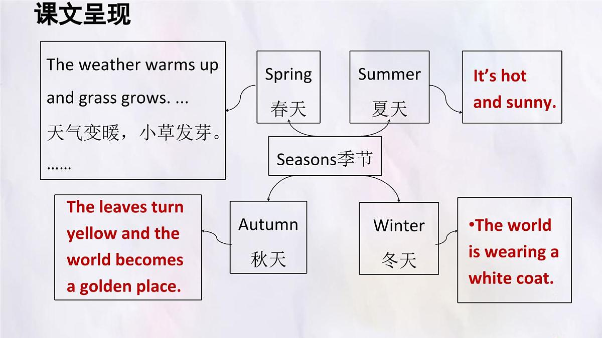 冀教版英语（2024） 七年级上册 Unit 7 Days and months Lesson 5 The colourful seasons课件第6页