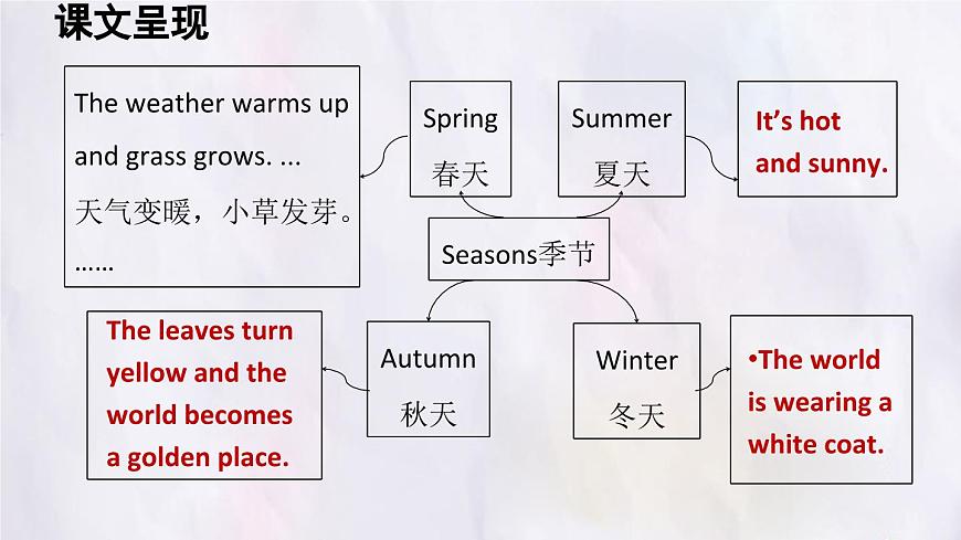 冀教版英语（2024） 七年级上册 Unit 7 Days and months Lesson 5 The colourful seasons课件第6页