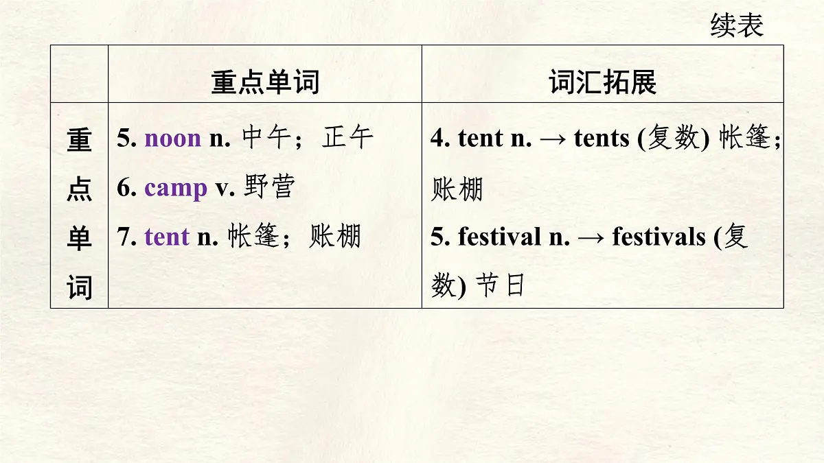 冀教版英语（2024） 七年级上册 Unit 7 Lesson 1 Talking with Zack知识梳理课件第4页