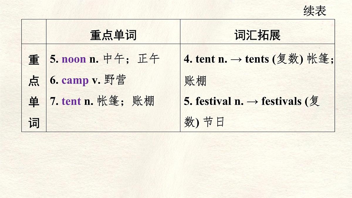 冀教版英语（2024） 七年级上册 Unit 7 Lesson 1 Talking with Zack知识梳理课件第4页